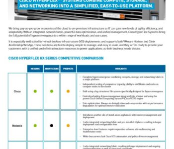 CISCO HYPERFLEX™ SYSTEMS COMBINE COMPUTE, STORAGE, AND NETWORKING INTO A SIMPLIFIED, EASY-TO-USE PLATFORM