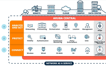 Convert your Edge data into new business outcomes with Aruba ESP