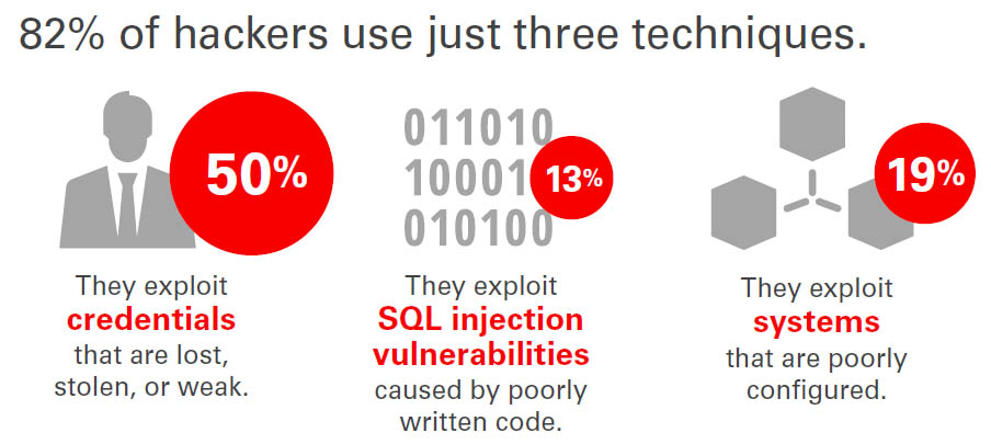 Oracle Hackers Graph