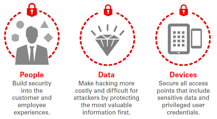 Oracle People data Graph